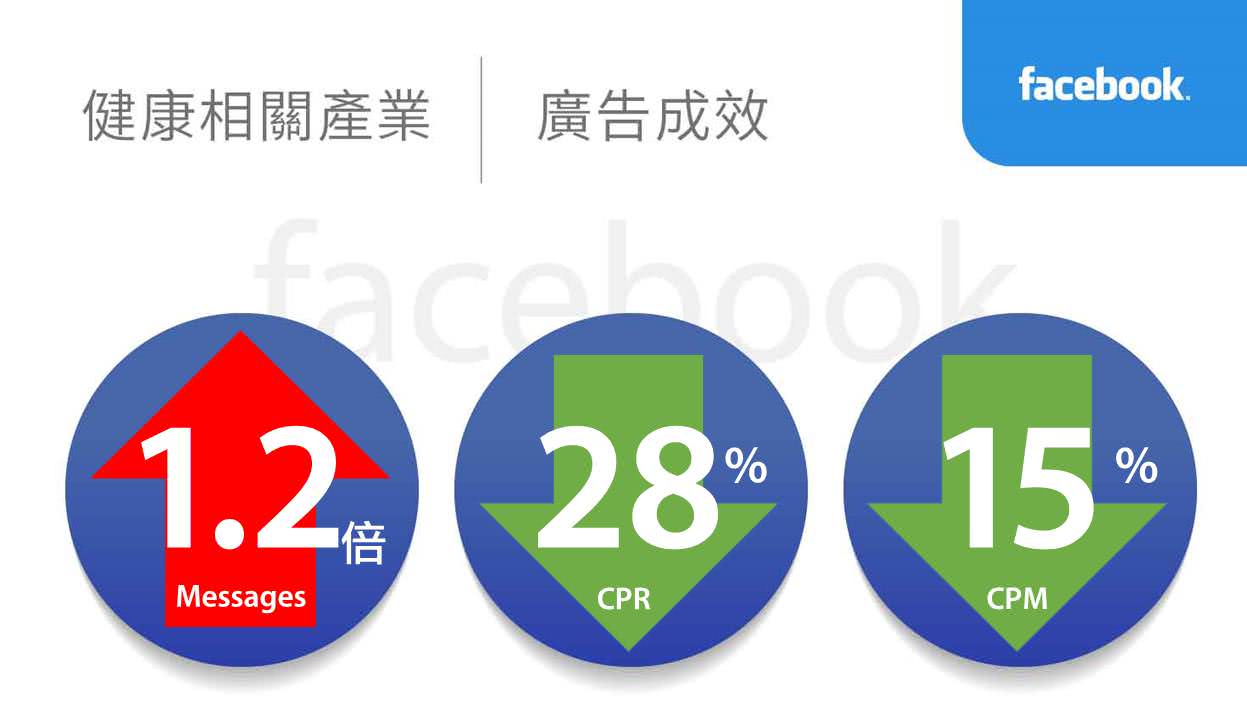 健康相关产业facebook广告绩效